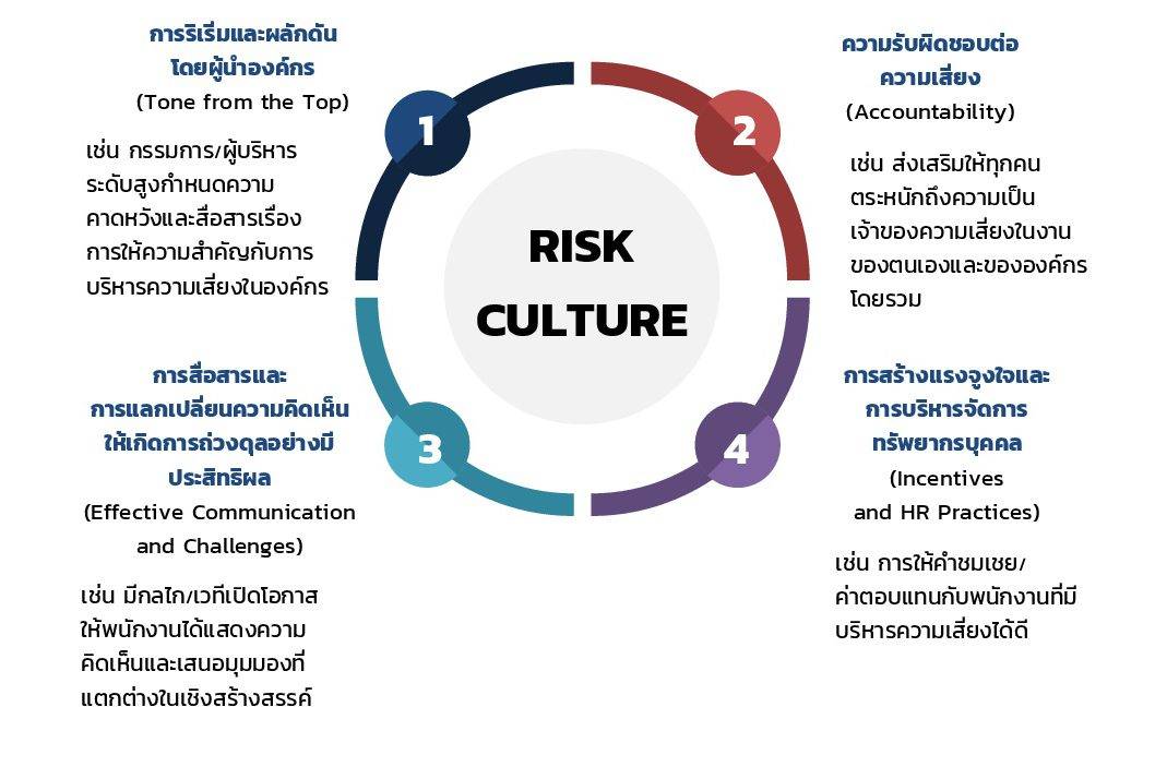 ปัจจัยสำคัญในการเสริมสร้างวัฒนธรรมการบริหารความเสี่ยง (RISK CULTURE ...